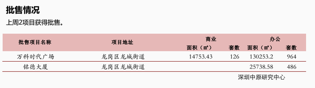 上周深圳新房成交417套 龙岗成交均价下跌17.7%
