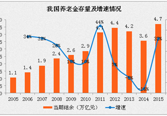 大数据分析：养老金增速减缓 未来会进入下行通道吗？