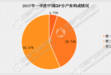 2017年一季度中国服务业运行情况分析：新兴服务业蓬勃发展