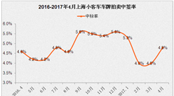 2017年4月上海小汽车车牌竞拍大数据统计分析（图表）