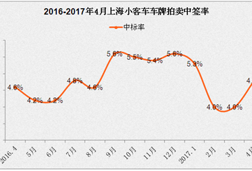 2017年4月上海小汽车车牌竞拍大数据统计分析（图表）