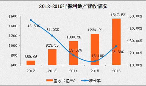 增收不增利 保利地产2016年净利润仅增长0.6%