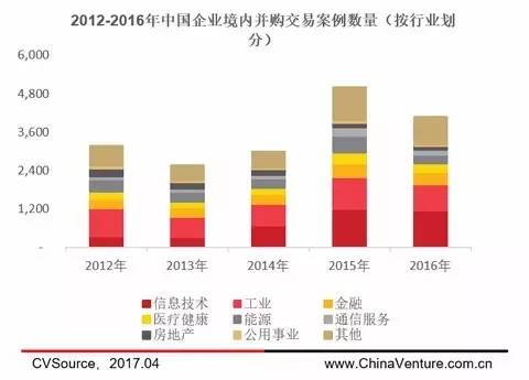 2017年中国企业并购市场发展趋势分析报告
