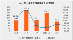 2017年一季度中国对外投资合作情况分析：实现投资同比下降48.8%