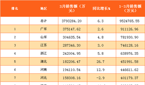 2017年一季度全国31省市彩票销售额排行榜