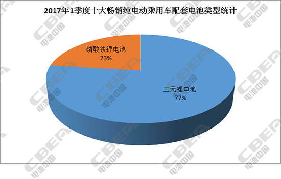 ，电动汽车电池,三元电池