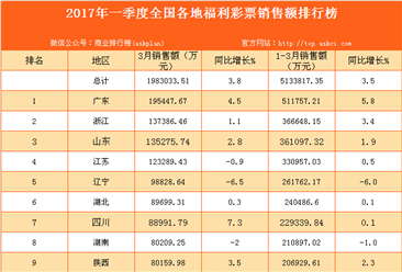 2017年1-3月全国31省市福利彩票销售额排行榜