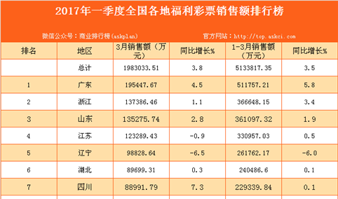 2017年1-3月全国31省市福利彩票销售额排行榜