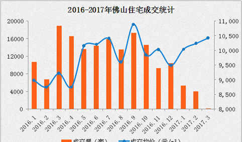 佛山房价上涨背后的逻辑是什么？佛山房价还会涨？