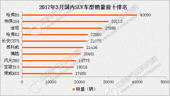 3月车企销量排行榜_1-3月销售量排名前十的车企-钱江晚报