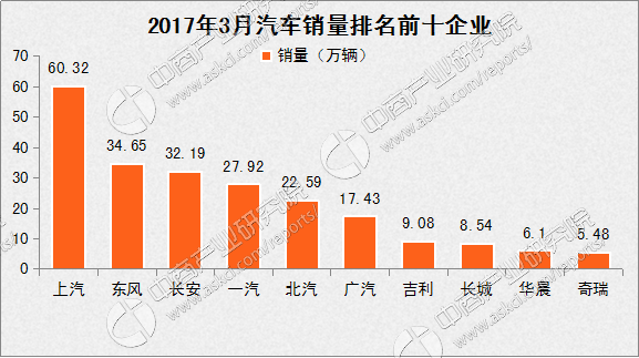 工信部:2017年一季度中国汽车企业销量排名情