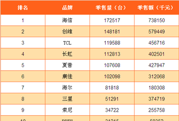 2017年一季度中国彩电品牌销量排行榜（TOP20）