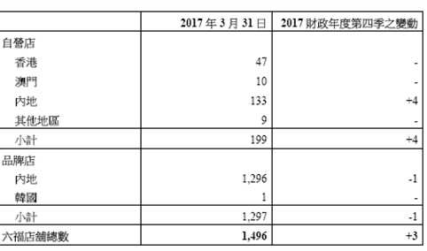 六福集团连续12季度下跌后首次增长 店铺达到1496家