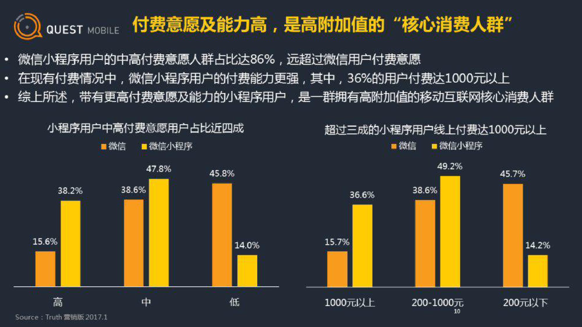 微信小程序用户画像及行为数据分析: 女性偏多 线上消费能力及意愿强