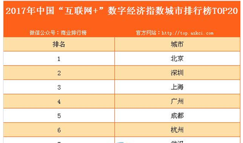 2017年中国“互联网+”数字经济指数主要城市排行榜