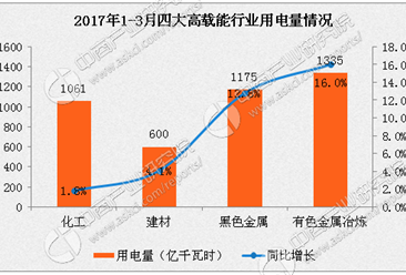 2017年一季度中国电力工业运行情况分析（图表）