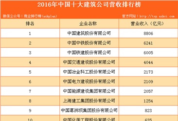 2016年中國十大建筑公司營收排行榜