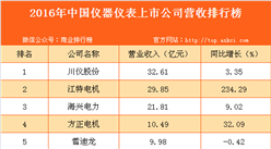 2016年中國儀器儀表上市公司營收排行榜