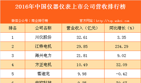 2016年中国仪器仪表上市公司营收排行榜