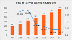 2016年中国国际学校市场规模及年增长率数据分析