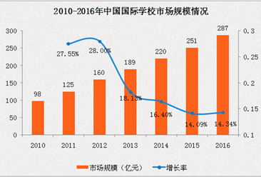 2016年中国国际学校市场规模及年增长率数据分析
