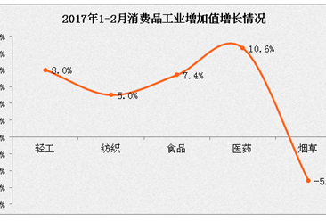 2017年1-2月消费品工业运行情况分析：增加值同比增长6.07%