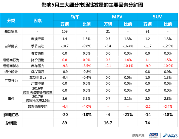 ，全国乘联会,威尔森咨询，5月汽车批发销量