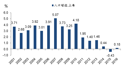 上海外来人口连续两年减少 人口流向已