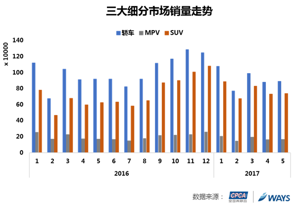 ，全国乘联会,威尔森咨询，5月汽车批发销量