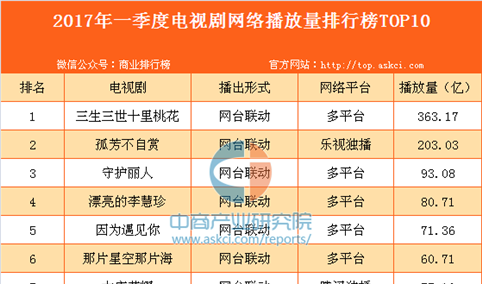 2017年一季度电视剧网络播放量排行榜TOP10