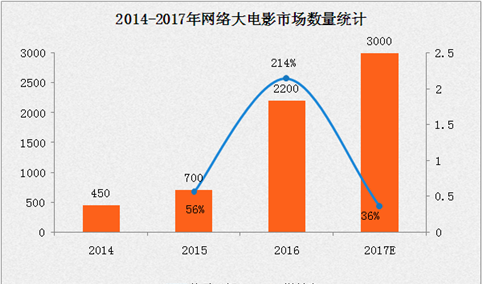 2017年网络大电影规模将达30亿 未来追随网剧的发展路径（附图表）