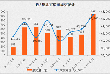 2017年北京房價最新消息：成交量和成交均價連續三周上漲