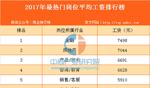 2017年最热门岗位平均工资排行榜