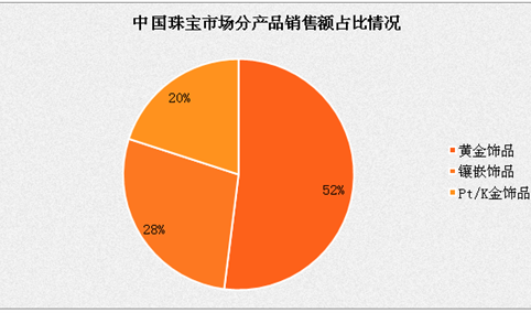 周大生今日登陆中小企业板 中国珠宝首饰行业现状和发展前景分析