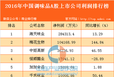 2016年中国调味品行业上市公司利润排行榜