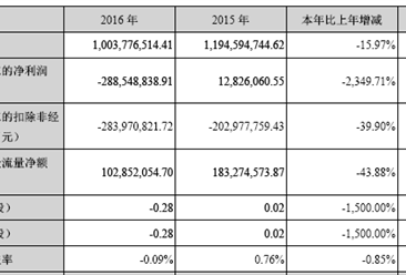 华天酒店业务多元化转型夭折 2016年亏损近3亿