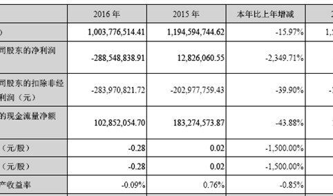 华天酒店业务多元化转型夭折 2016年亏损近3亿