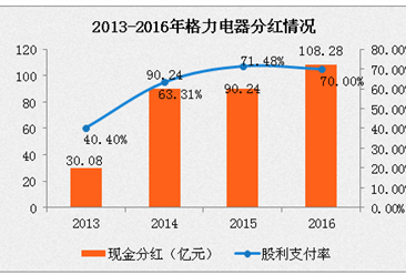 108億！格力史上“最壕”分紅！董明珠笑納了多少？