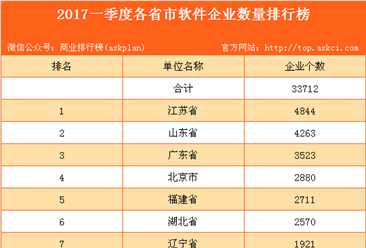 2017年一季度全国31省市软件企业数量排行榜