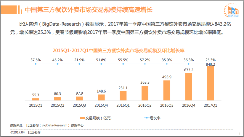 2017年一季度中国第三方餐饮外卖市场分析报