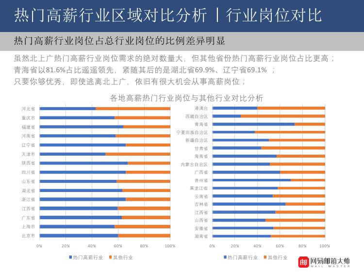 7中国热门高薪行业及岗位薪酬待遇分析报告(图