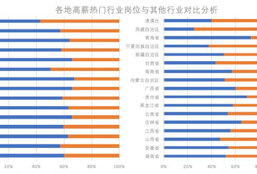 2017中国热门高薪行业及岗位薪酬待遇分析报告（图表）