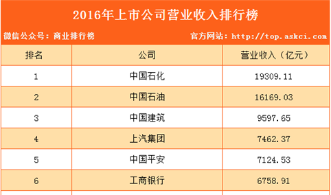 2016年上市公司营业收入排行榜（TOP100）