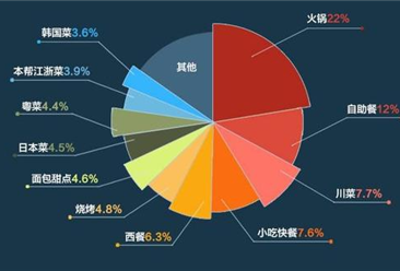 2017年中国餐饮细分市场分析研究报告（图表）