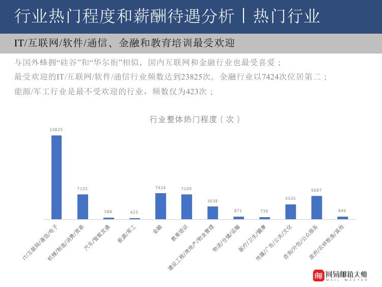 2017中国热门高薪行业及岗位薪酬待遇分析报