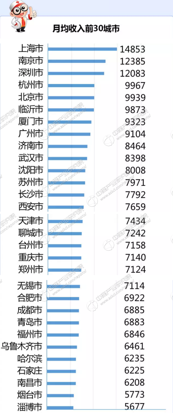 2016中国医生平均薪酬报告:仅上海南京深圳3