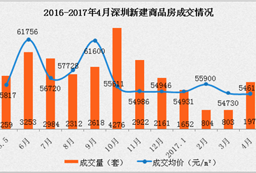 2017年4月深圳各區房價及新房成交情況分析：龍崗南山價漲