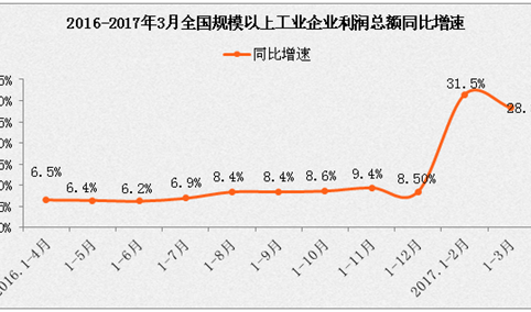 一季度全国规模以上工业企业利润总额同比增长28.3%（附图表）