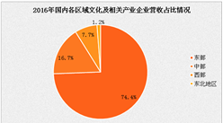 2017年一季度中国文化产业运行情况分析：相关企业营收增长11%