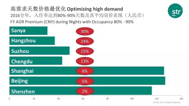 2016年中国酒店市场业绩分析:三大区域呈回升